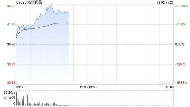 名创优品绩后涨逾7% 三季度实现收入同比增加22.8%