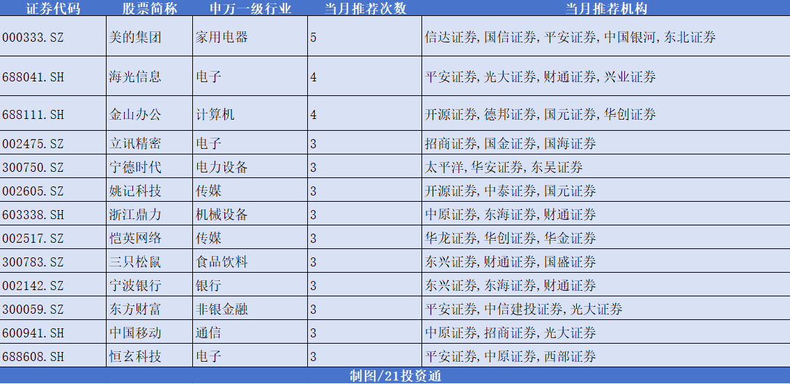 12月券商金股出炉，机构扎堆推荐美的集团，“跨年行情” 或值得期待